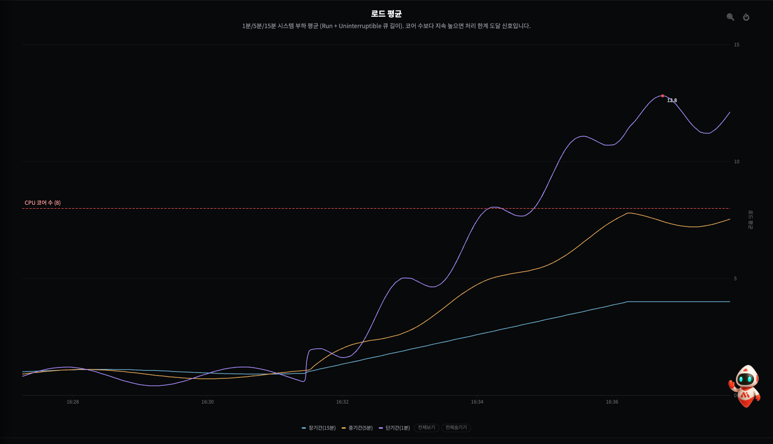 로드 평균 — 1분(보라)이 먼저 치솟아 CPU 코어 수(8) 임계선을 넘고, 5분·15분이 뒤따라 상승
