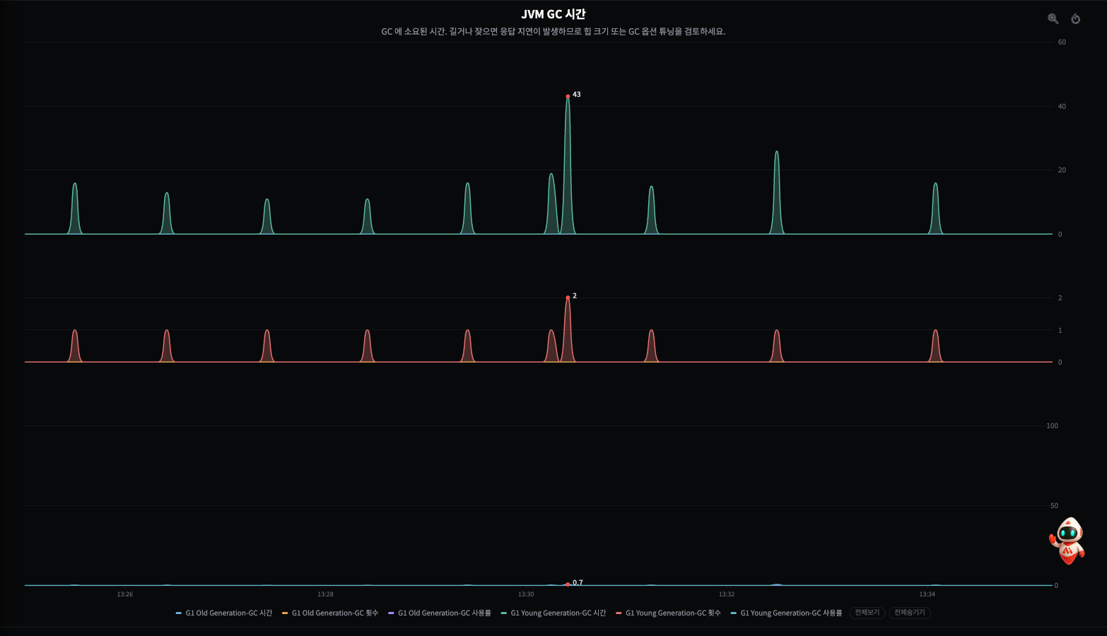 JVM GC 시간 — 정상: 일정한 주기·비슷한 크기의 GC 스파이크