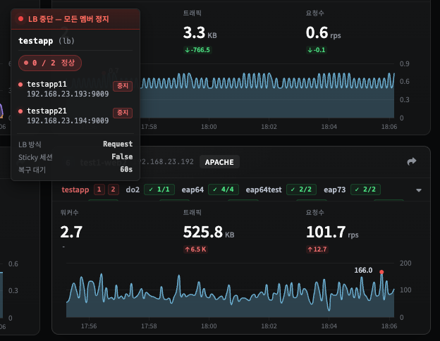 LB 중단 — 모든 멤버 정지: testapp(lb) 0/2 정상, testapp11·testapp21 둘 다 중지