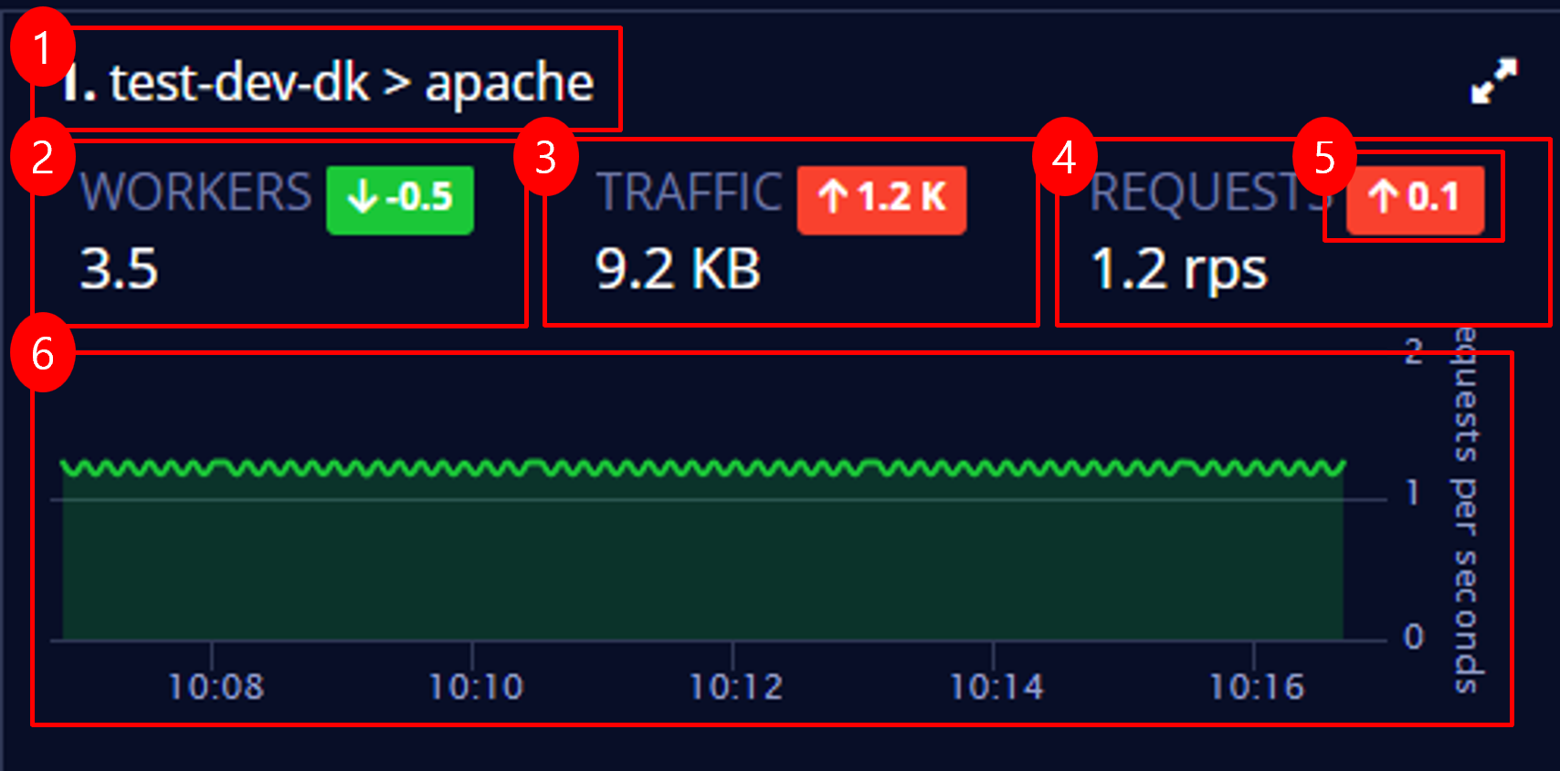 웹서버 대시보드 | OPENMARU APM