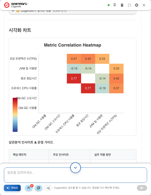 상관 결과 — 지표를 교차해 계수를 칸마다 적은 히트맵