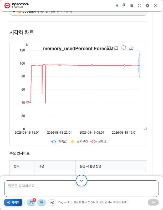 예측 결과 — 실제값·예측값·신뢰구간 띠가 한 차트에 그려진다
