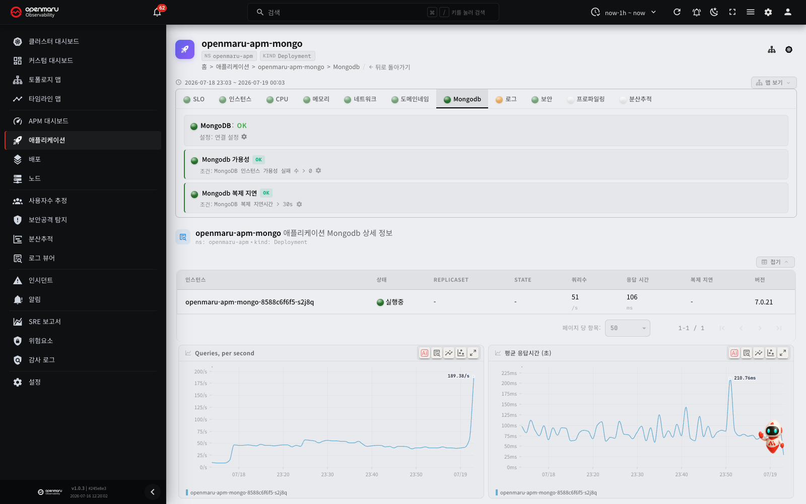 MongoDB 탭 — 가용성·복제 지연 검사 · 인스턴스(버전) · 초당 쿼리 수·평균 응답시간 차트