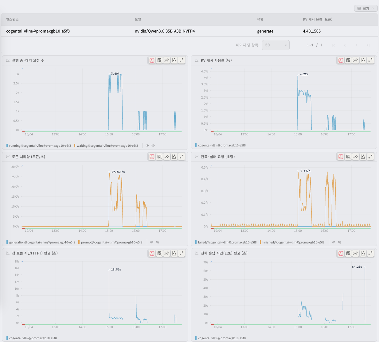 The vLLM tab — the instance table and six charts
