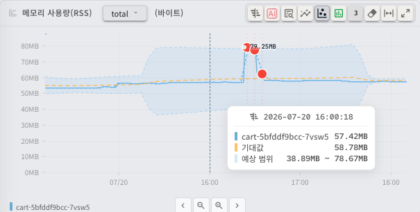 이상치 탐지 결과 — 정상 범위 밴드와 이상 지점