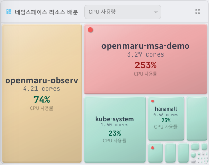 네임스페이스 리소스 배분