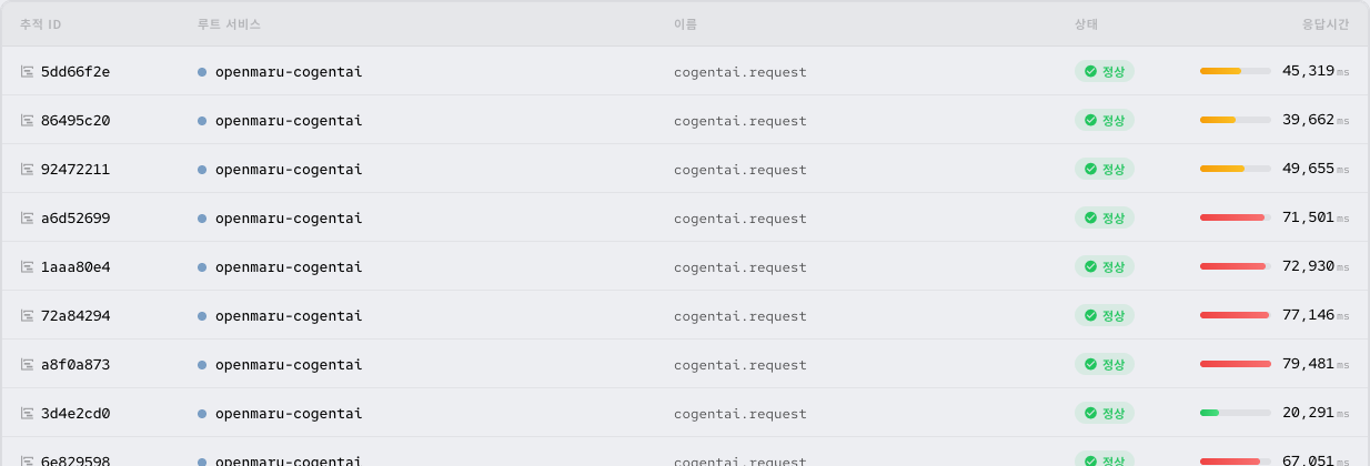 루트 스팬 이름 cogentai.request 로 거른 추적 목록