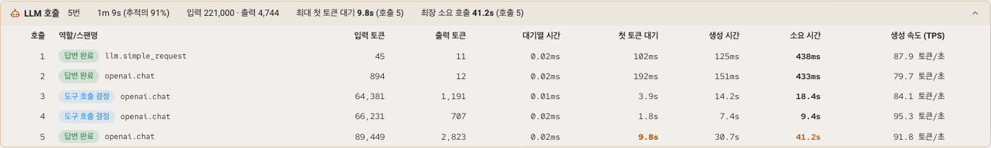 펼친 LLM 호출 상자