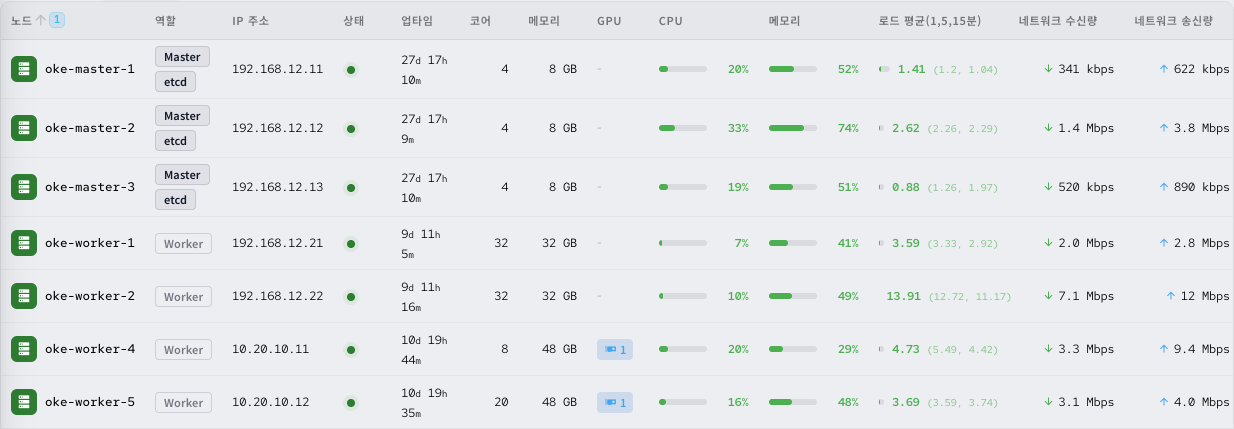노드 목록 테이블
