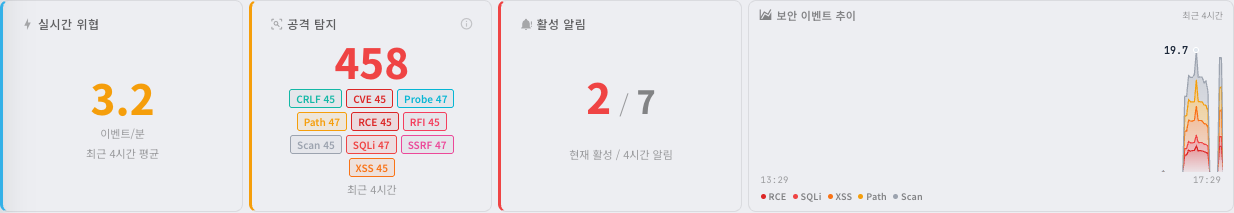 KPI 카드 — 실시간 위협, 공격 탐지, 활성 알림과 이벤트 추이 차트