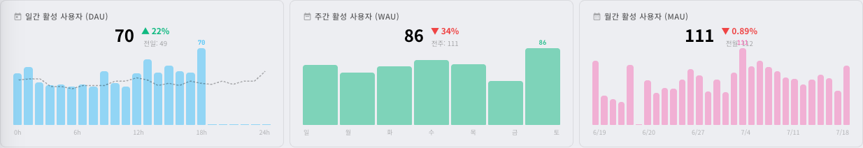 DAU / WAU / MAU 카드